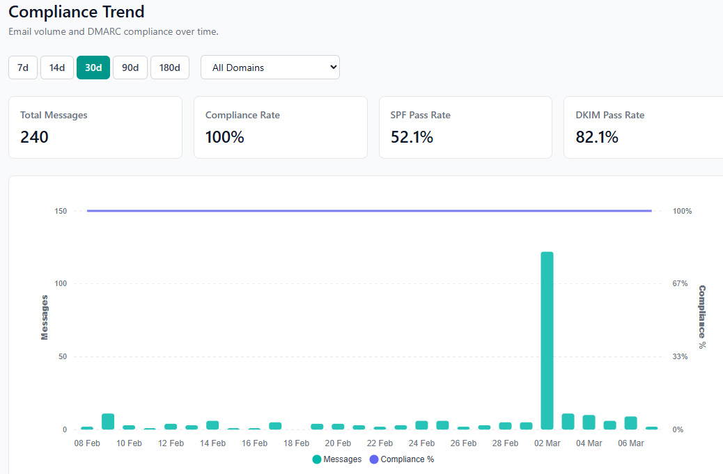 Compliance Dashboard