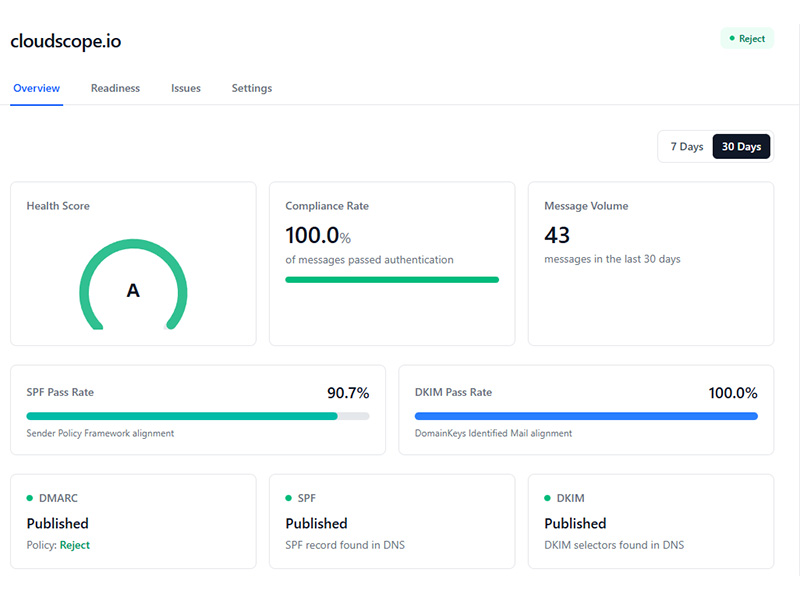 SenderClarity DMARC monitoring dashboard showing email authentication status